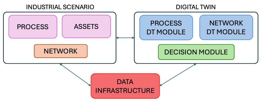 Digital Twin for Pre-Deployment Validation of AI-Driven Safety-Critical Industrial Edge Control Loops Figure 1