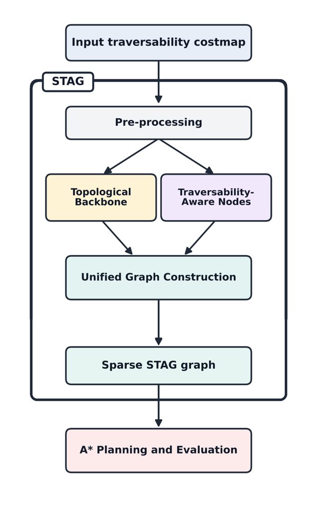 STAG: A Sparse Traversability-Aware Graph Representation from Grid-Based Costmaps for Robotic Navigation Figure 1