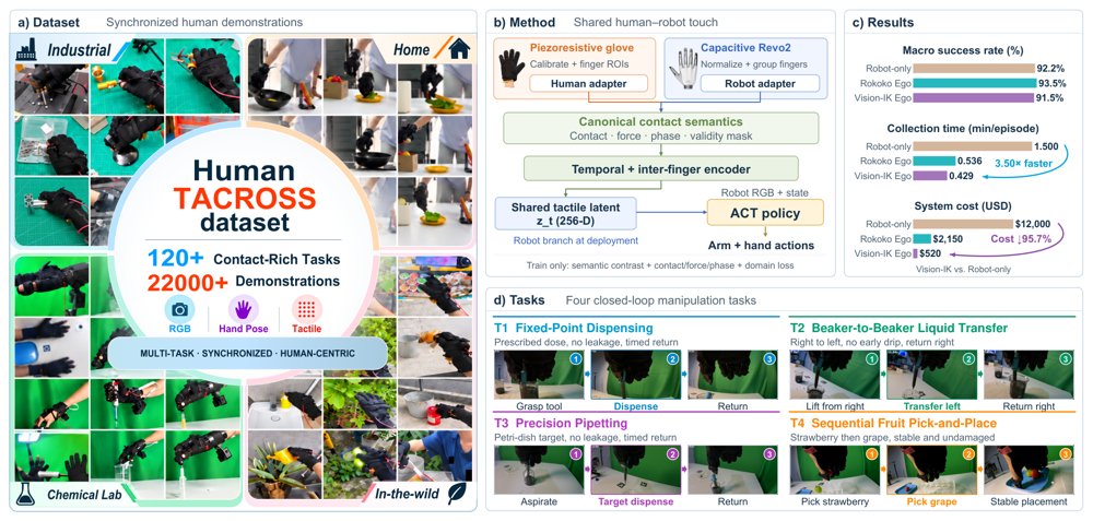 TACROSS: An Efficient and Low-Cost Scalable Human Touch System Across Heterogeneous Tactile Sensors for Dexterous Robot Learning Figure 1