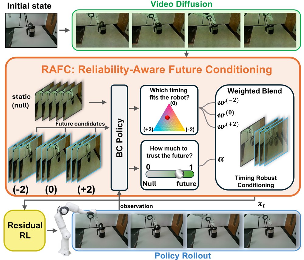 Reliability-Aware Future Conditioning for Temporally Robust Robot Manipulation Figure 1