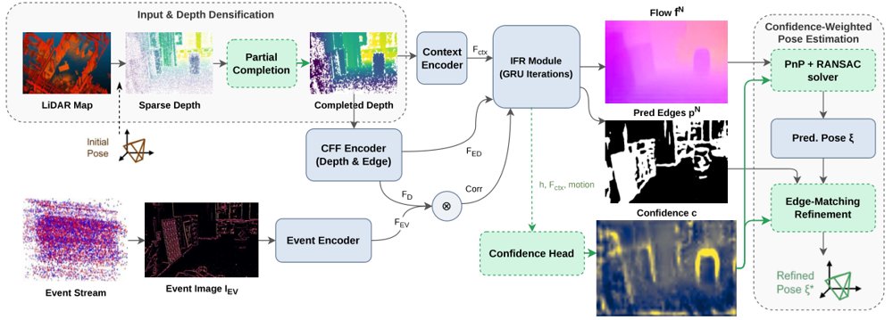 Learning Which Correspondences to Trust: Confidence-Weighted Event-Camera Localization in LiDAR Maps Figure 1