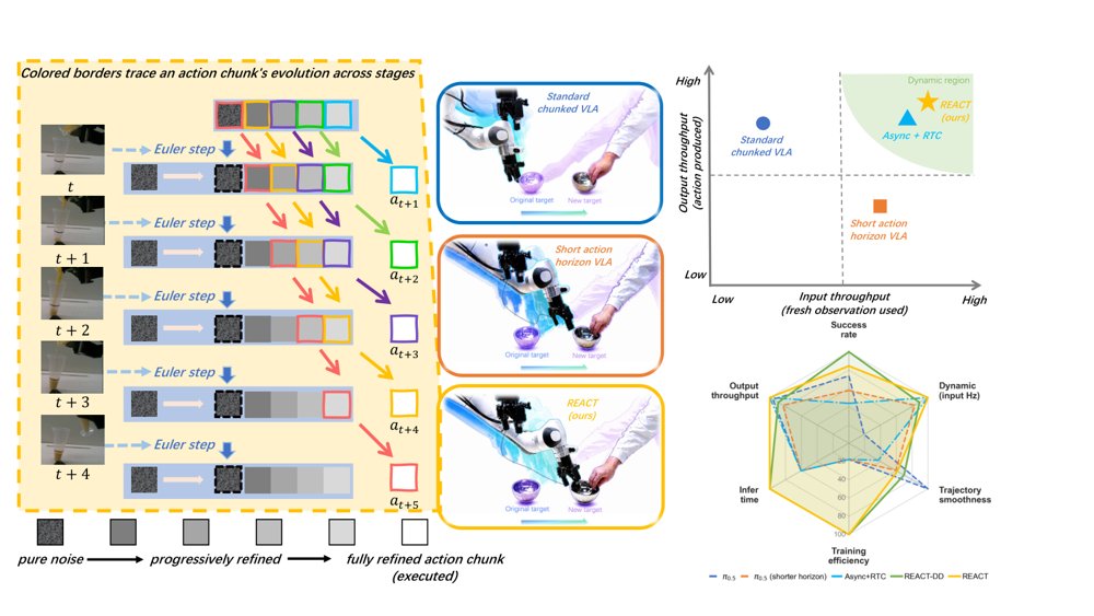 REACT: Rolling Denoising and Dual Decoupling for Reactive Robot Control with VLA Models Figure 1