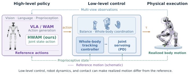 Humanoid World Action Model With Joint State--Action Generation Figure 1