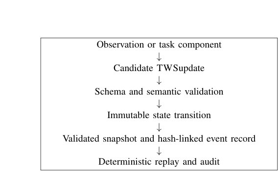 Traceable World State: A Provenance-Aware State Representation and Deterministic Replay Framework for Robotic Systems Figure 1