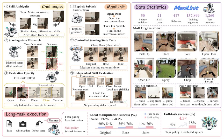 ManiUnit: A Manipulation Skill Dataset and Benchmark for Long-Horizon Tasks Figure 1