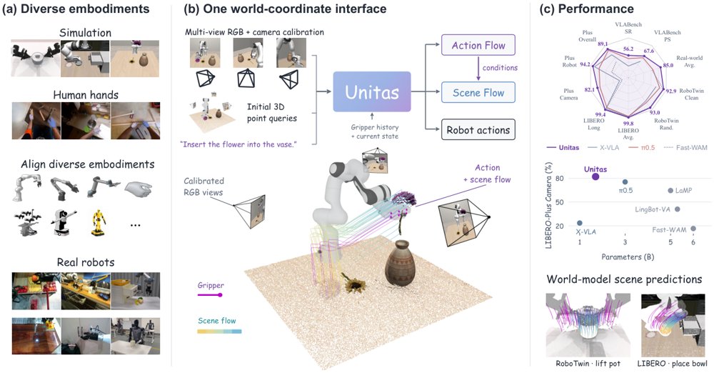 UNITAS: A 3D-Native World Action Model for Embodied Manipulation Figure 1