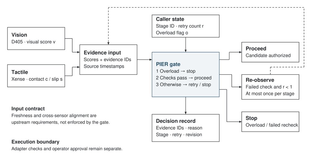 PIER: An Evidence-Gated Execution Interface for Robotic Manipulation Figure 1