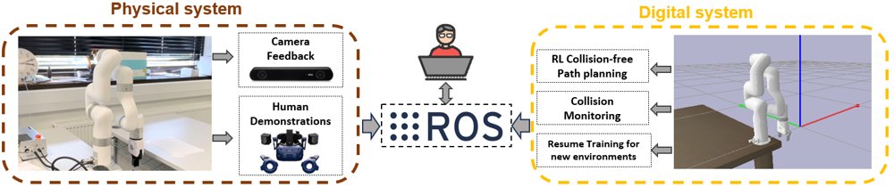 Leveraging Human-In-The-Loop Demonstrations in Reinforcement Learning for Digital Twin-Driven Robot Flexibility Figure 1