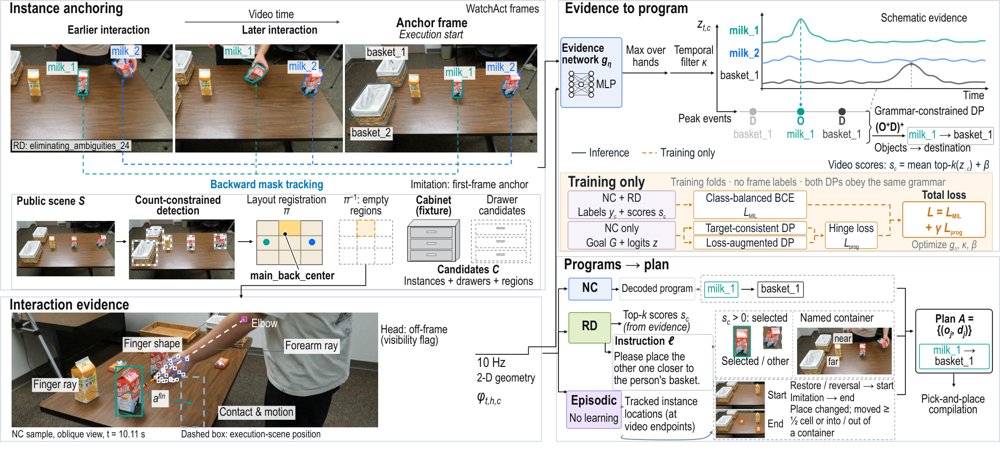 Instance-anchored interaction evidence: Grounding robot plans in human pointing and handling Figure 1