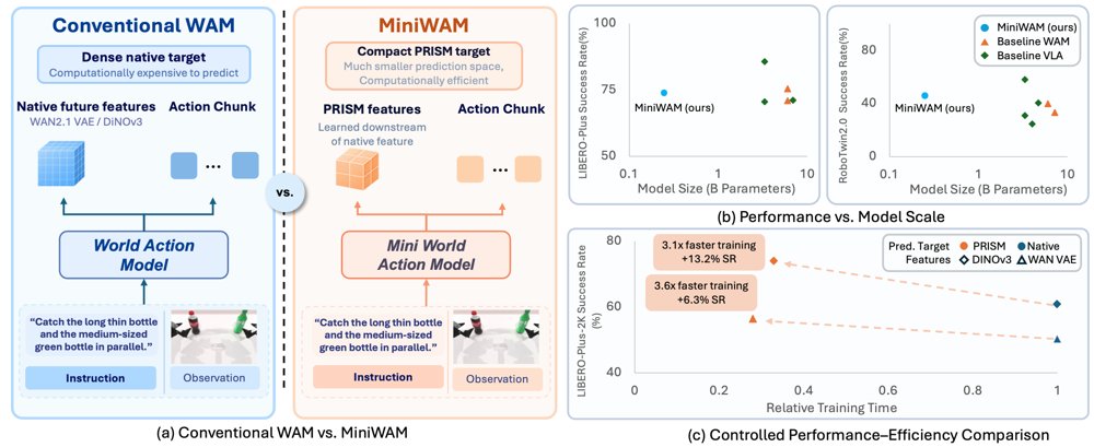 MiniWAM: Learning Compact Future Targets for Efficient World-Action Modeling Figure 1