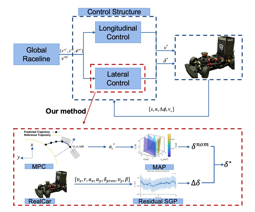 MAP2: Model- and Acceleration-Based Pursuit with MPC and Gaussian Process Residual Learning for Autonomous Racing Figure 1