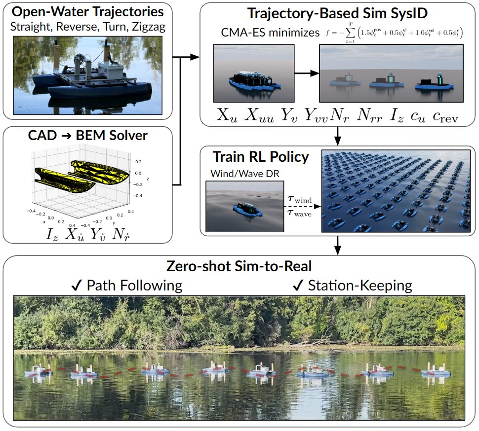 Sim-to-Real RL for ASVs using SysID Figure 1
