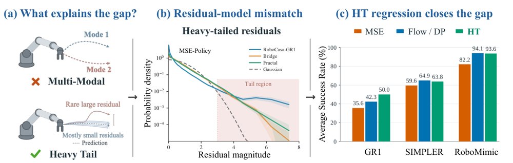 Residual Modeling Closes the Regression and Generative Policy Gap in Robot Learning Figure 1
