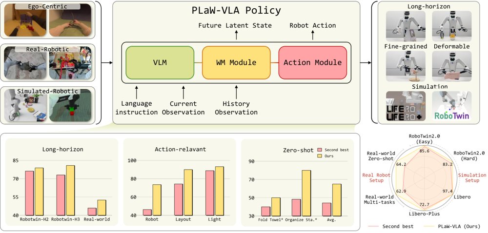 PLaW-VLA: Predictive Latent World Modeling for Vision-Language-Action Policies Figure 1