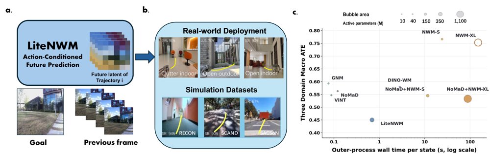 LiteNWM: Efficient Latent World Models for Onboard Visual Navigation in the Wild Figure 1