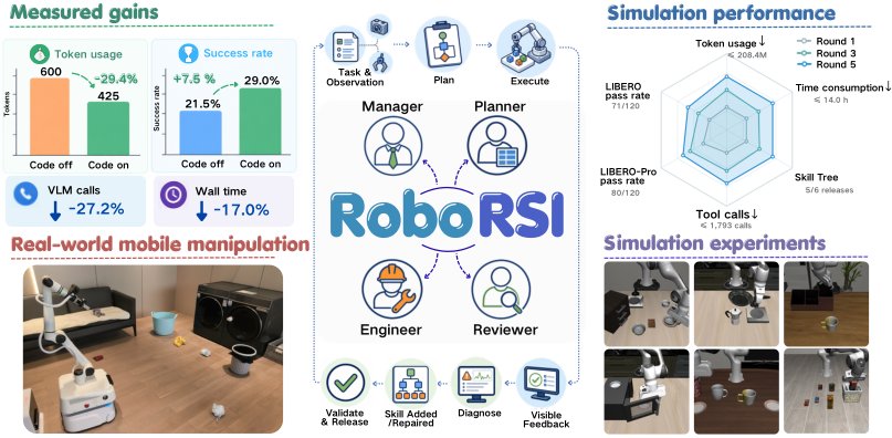 RoboRSI: Stable, efficient, and reusable robot self-evolution in complex real-world environments Figure 1