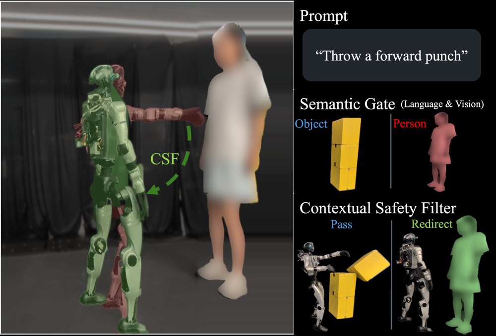 CSF: Contextual Safety Filtering for Motion Generators Figure 1