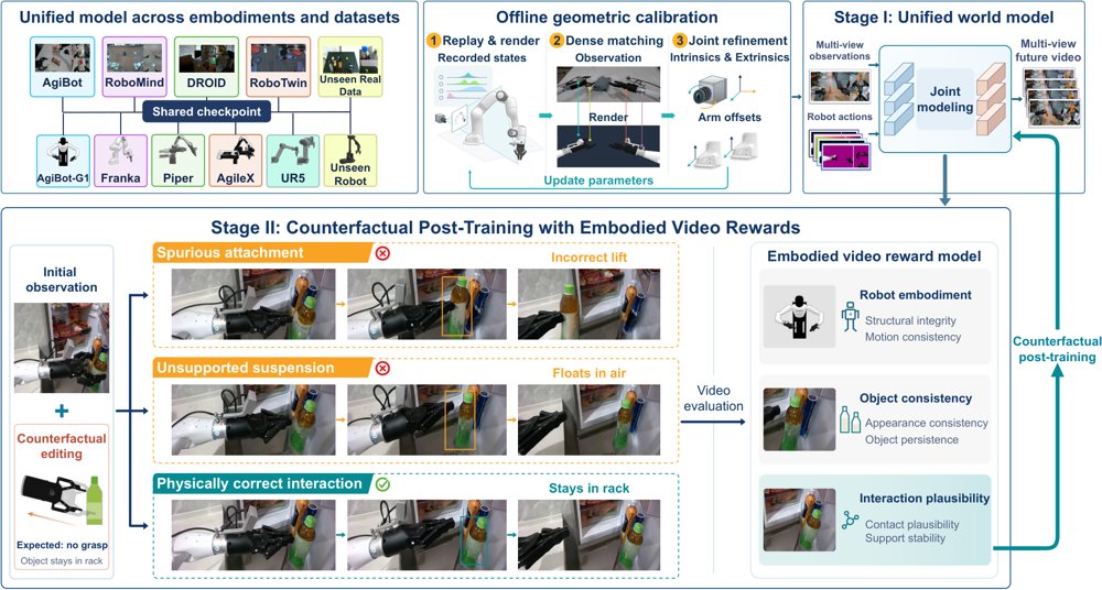 DreamTrue: Action-Faithful Robot World Model with Counterfactual Post-Training Figure 1