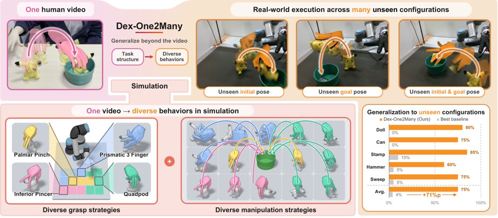 Dex-One2Many: Learning Dexterous Manipulation from a Single Human Demonstration Figure 1