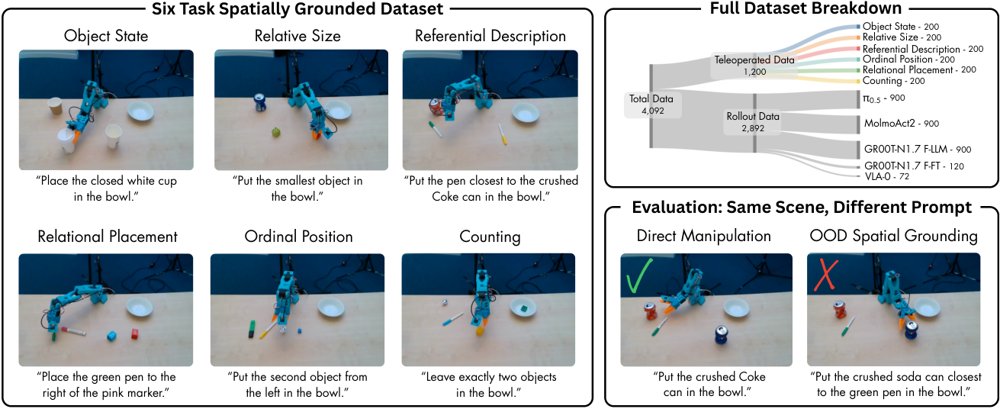 Spa-Bench: A Real-Robot Benchmark for Spatial Grounding in Vision-Language-Action Models Figure 1