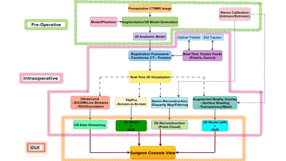 Multimodal Image-based Robotic Assistance and Guidance Environment (MIRAGE): A Novel Unified Framework for Surgical Navigation and Visualization Figure 1