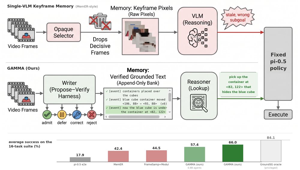 Gamma: Grounded Multi-Agent Memory with Mechanical Audit for Memory-Intensive Manipulation Figure 1
