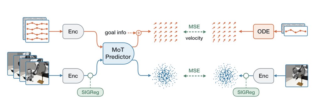 LeWAM: End-to-End World and Action Modeling with JEPAs Figure 1