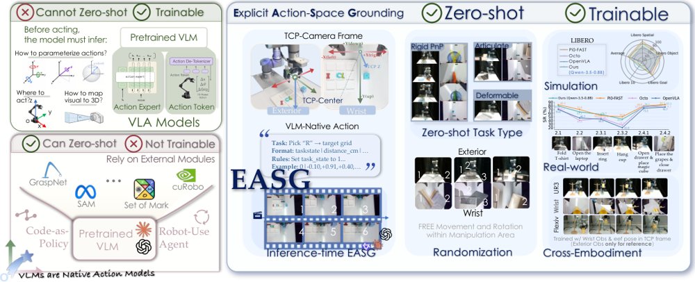 VLMs are Native Action Models: Unleashing the Manipulation Capabilities of VLMs with Explicit Action-Space Grounding Figure 1
