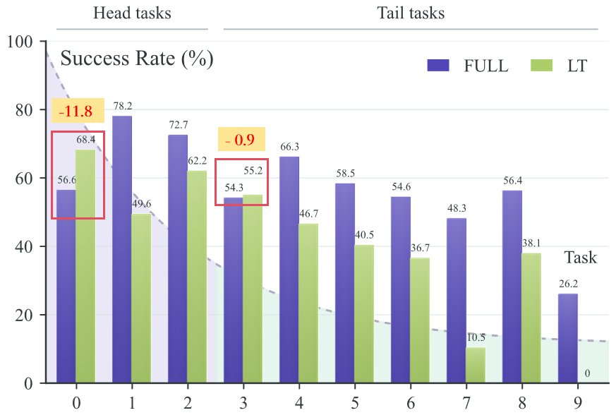 Evidence-Guided Counterfactual Learning for Long-Tailed Robotic Policies Figure 1