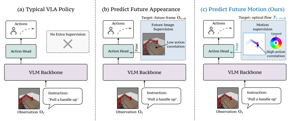 Evo-World: A Lightweight Vision-Language-Action Model with Future Motion Prediction via Optical-Flow Supervision Figure 1