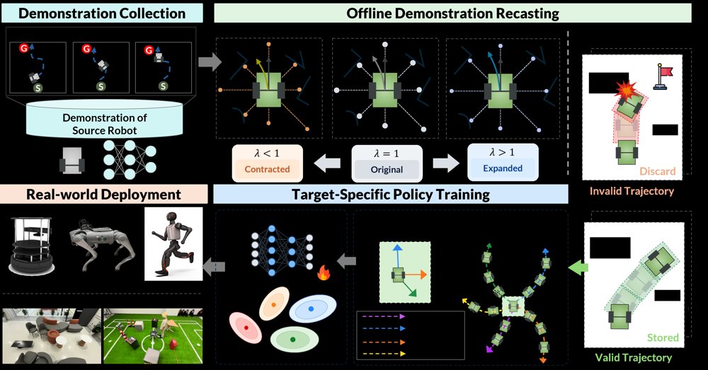 CeDR-Nav: Cross-Embodiment Mapless Navigation via Offline Demonstration Recasting Figure 1