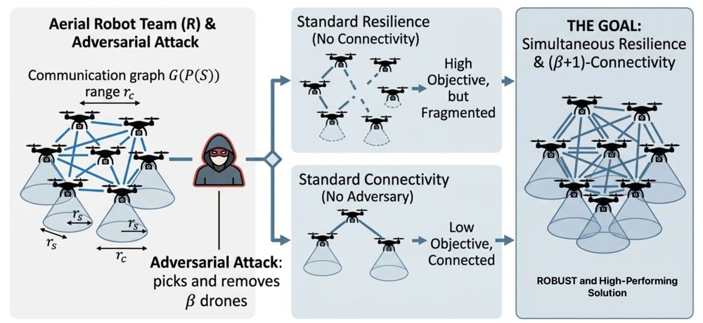 Failure-Resilient Multi-Robot Coordination with $k$-Connectivity Constrained Submodular Maximization Figure 1
