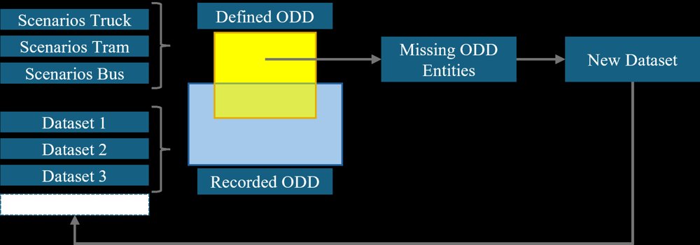 Towards Safer Cities: A Design Process for Perception Datasets in Urban Driving Scenarios Figure 1