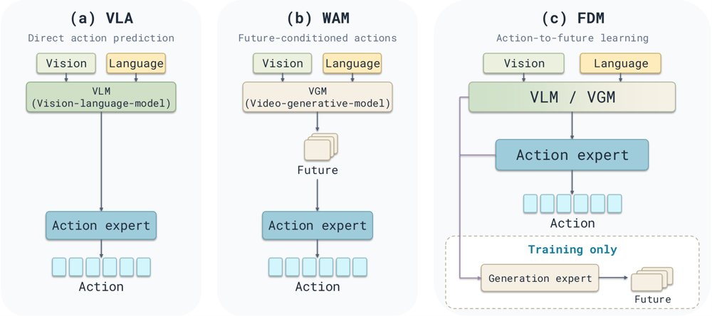 Forward Dynamics Models Figure 1