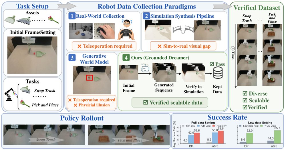 Grounded-Dreamer: Robot Learning from World Model Synthetic Data with Physical Grounding Figure 1