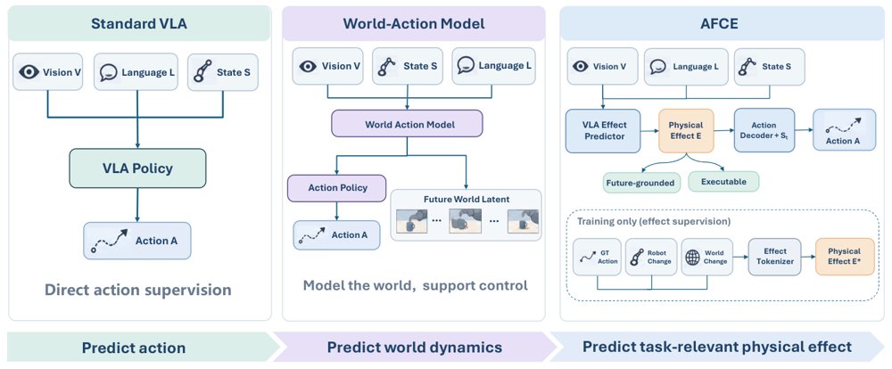 Beyond Actions: Learning Future Operation Targets for Vision-Language-Action Models Figure 1