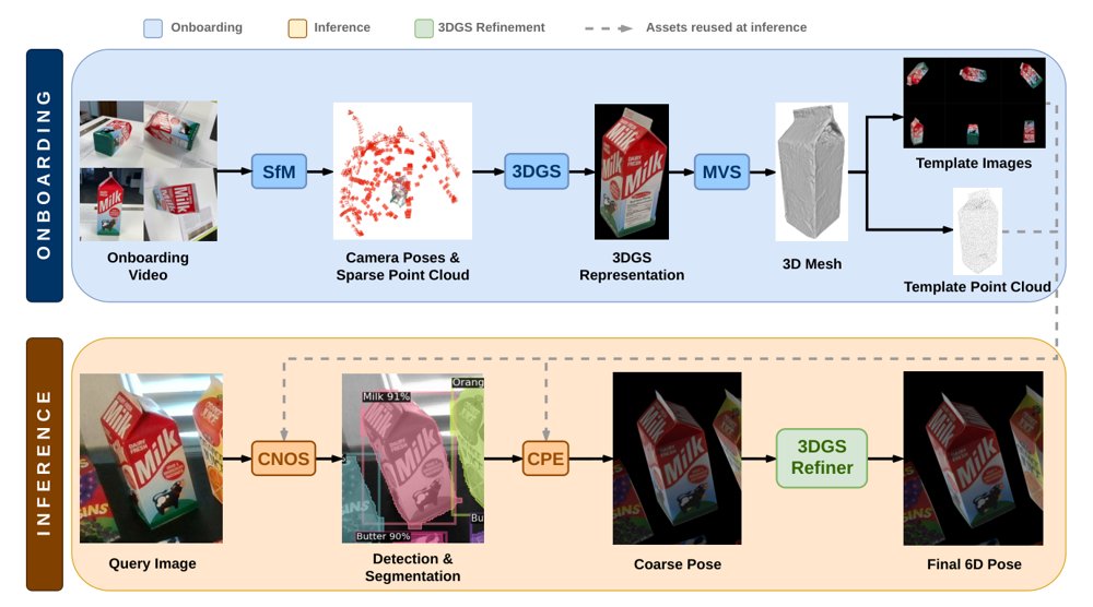 NovaSplat: Model-Free 6D Object Pose Estimation via 3D Gaussian Splatting Onboarding and Refinement Figure 1