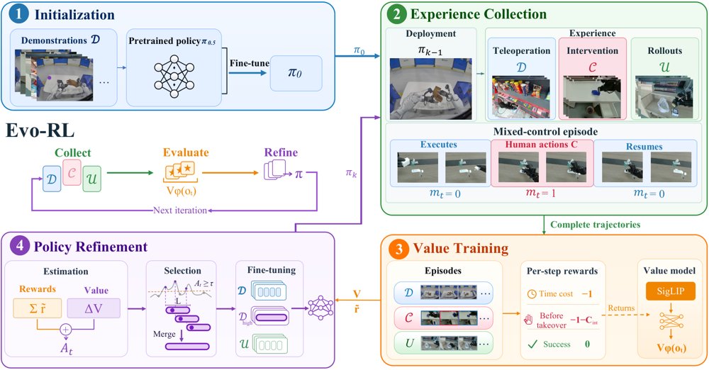Evo-RL: Iterative Robot Reinforcement Learning from Selective Experience Figure 1