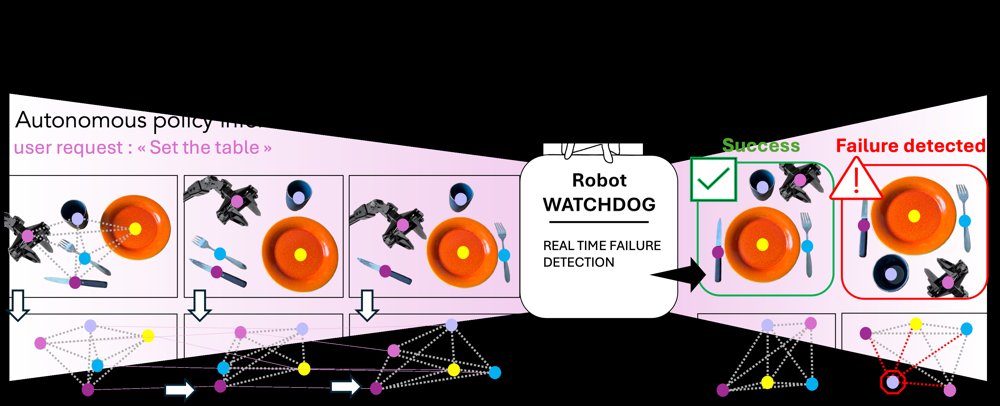 Robot-WATCHDOG : failure detection through object-centric graph representation Figure 1