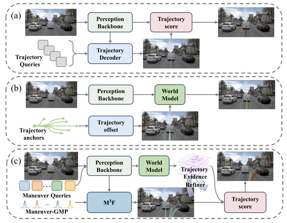 ManeuverFlow: Maneuver Hypothesis Generation with Future Evidence for Trajectory Evaluation and Refinement in End-to-End Autonomous Driving Figure 1