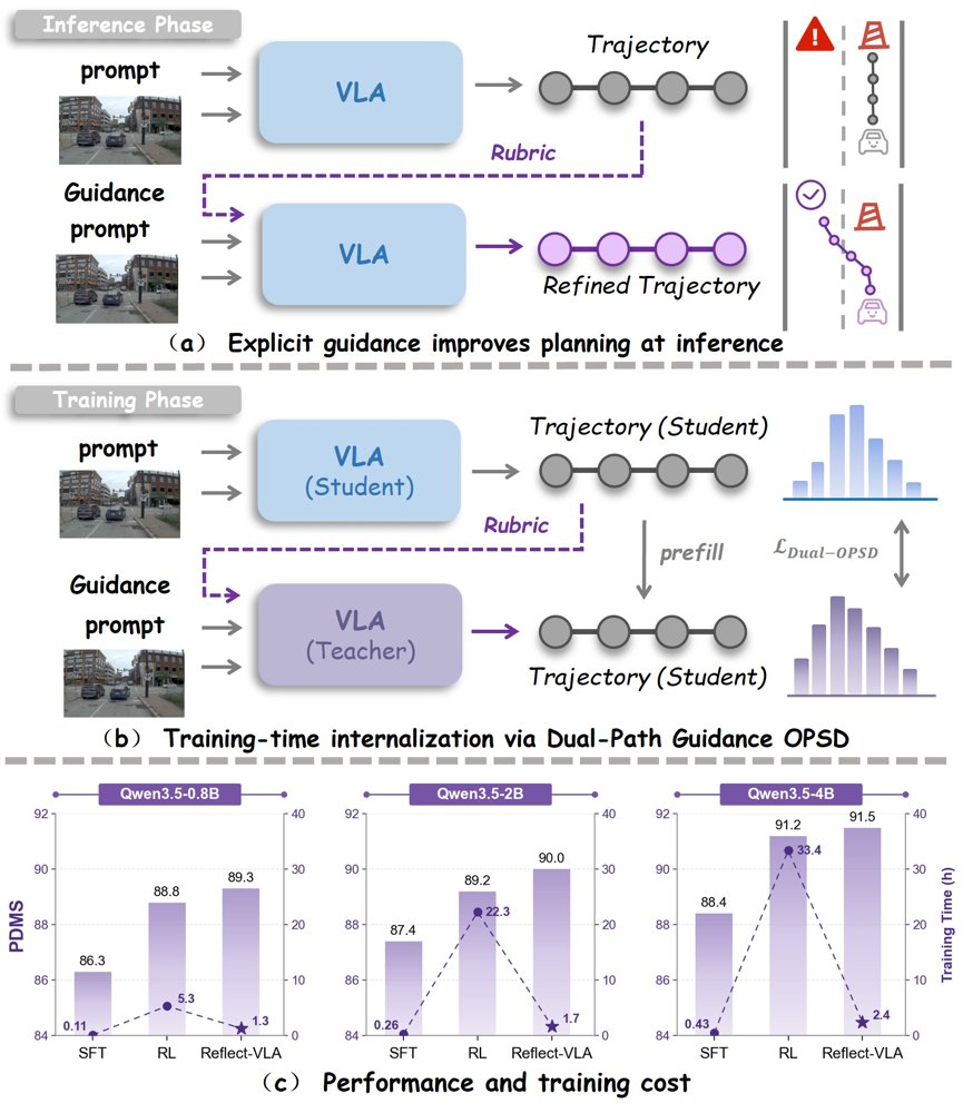Reflect-VLA: Internalizing Reflective Guidance via Dual-Path On-Policy Self-Distillation for Autonomous Driving Figure 1