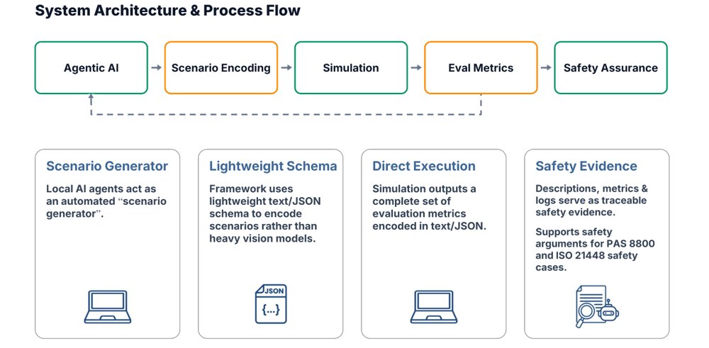 A Local Agentic AI Framework to Generate Edge Case Scenarios for Safety Assurance Figure 1