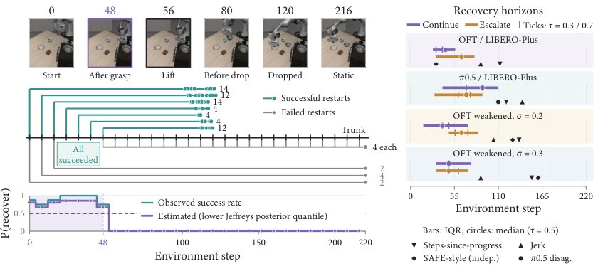 RESCUE: Is This Alarm Worth Acting On? Counterfactual Evaluation of VLA Runtime Monitors Figure 1