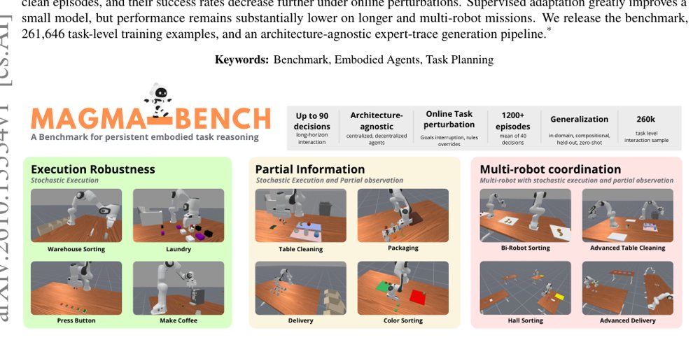 MAGMA-Bench: Evaluating Long-Horizon Embodied Agents under Dynamic Tasks and Execution Failures Figure 1