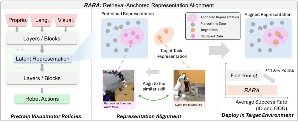 RARA: Robust Policy Fine-Tuning through Retrieval-Anchored Representation Alignment for Robotic Manipulation Figure 1