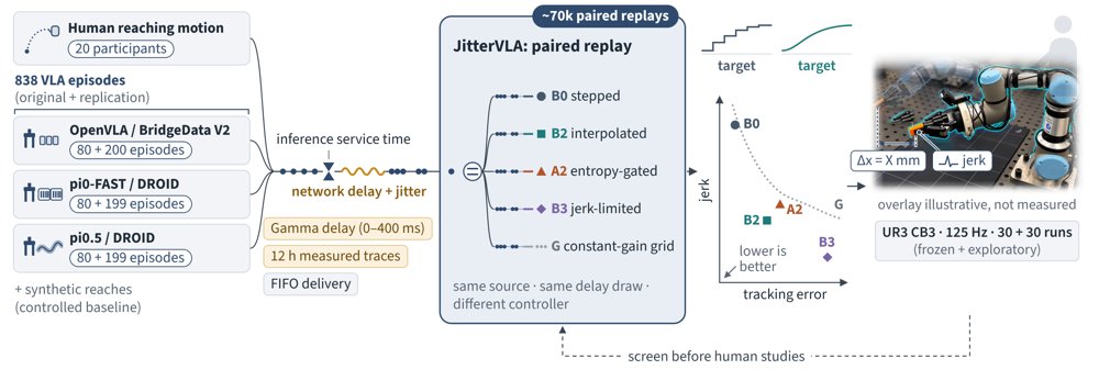 JitterVLA: A Replay Benchmark for Motion Quality in VLA-Driven Human-Robot Manipulation Figure 1