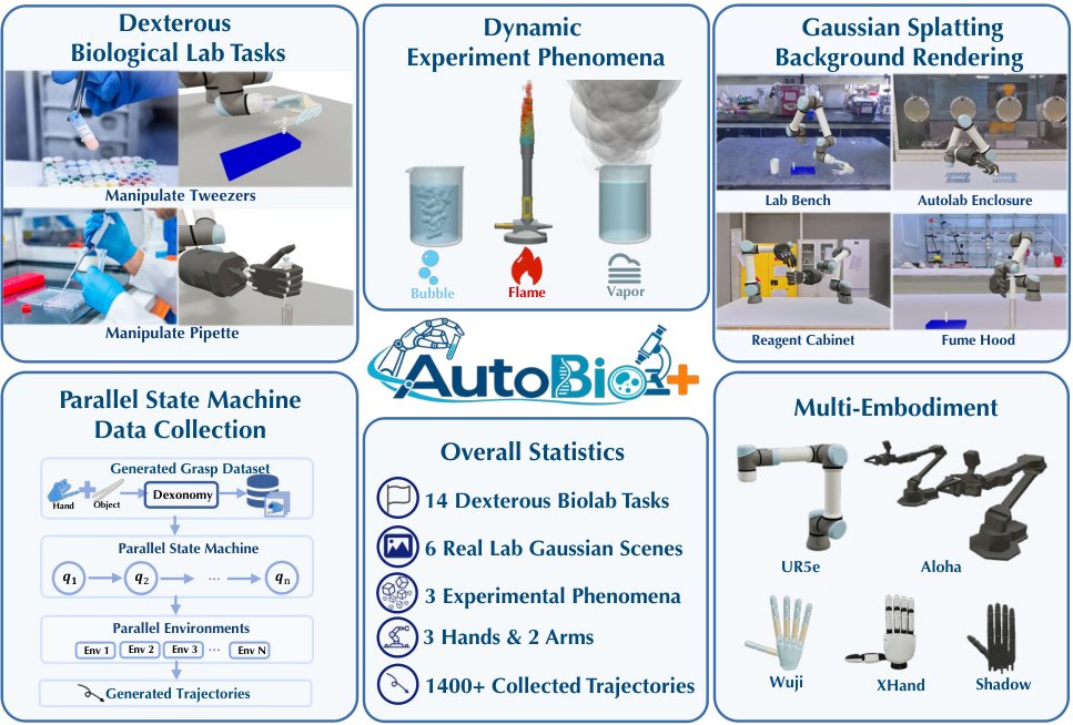AutoBio+: Benchmarking Dexterous Manipulation with Dynamic Experimental Phenomena in Realistic Laboratories Figure 1
