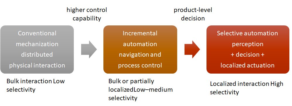 Towards a Unified Taxonomy of Agricultural Harvesting Technologies: Linking Physical Interaction, Automation, and Selectivity Figure 1