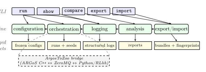 MARGoS: A Configuration-Driven Platform for Reproducible MARL Experiments in ARGoS Figure 1