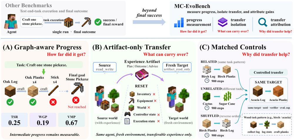 MC-EvoBench: Auditing Experience-Driven Self-Improvement in Minecraft Agents Figure 1